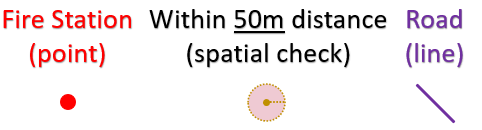An Illustration showing what a point, spatial check, and a line represent.